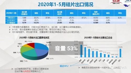 2020年上半年我國光伏外貿形勢分析與產品出口情況